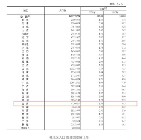 昆明市人口|(云南省)昆明市第七次全国人口普查主要数据公报